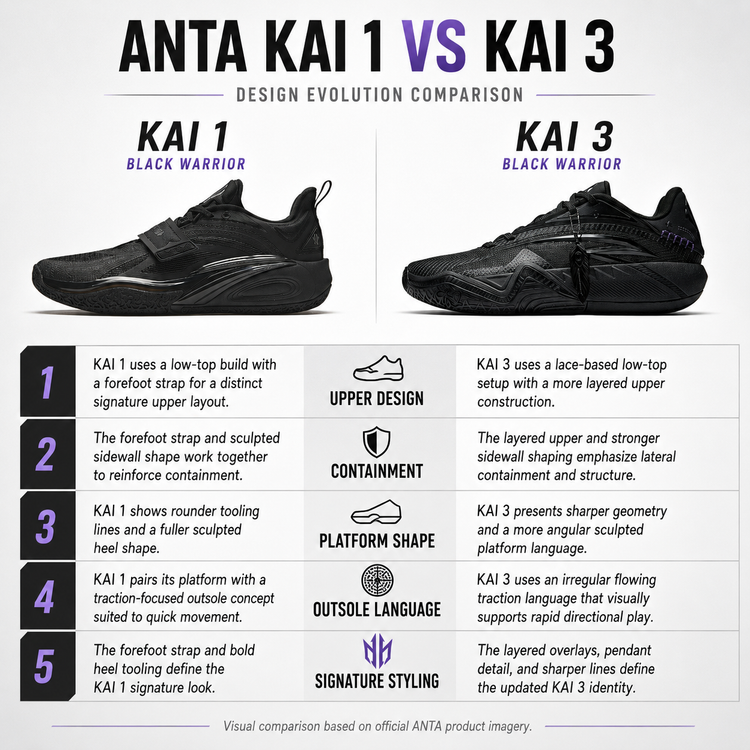 ANTA KAI 1 vs ANTA KAI 3 Basketball Shoes: What Changed from the First Generation to the Third?