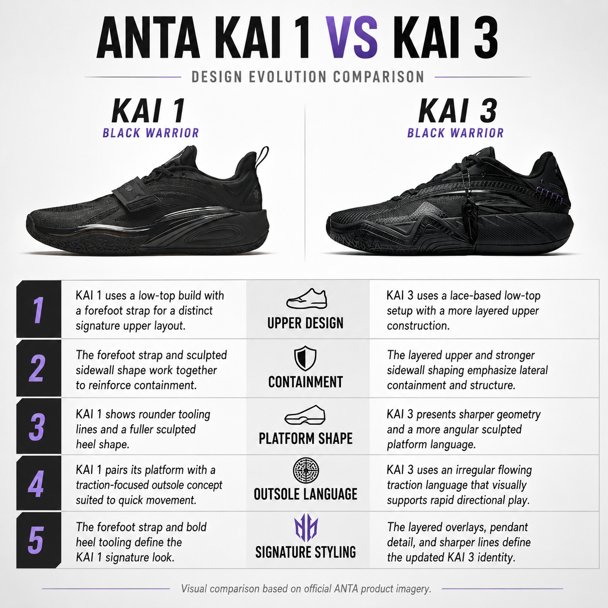 ANTA KAI 1 vs ANTA KAI 3 Basketball Shoes: What Changed from the First Generation to the Third?