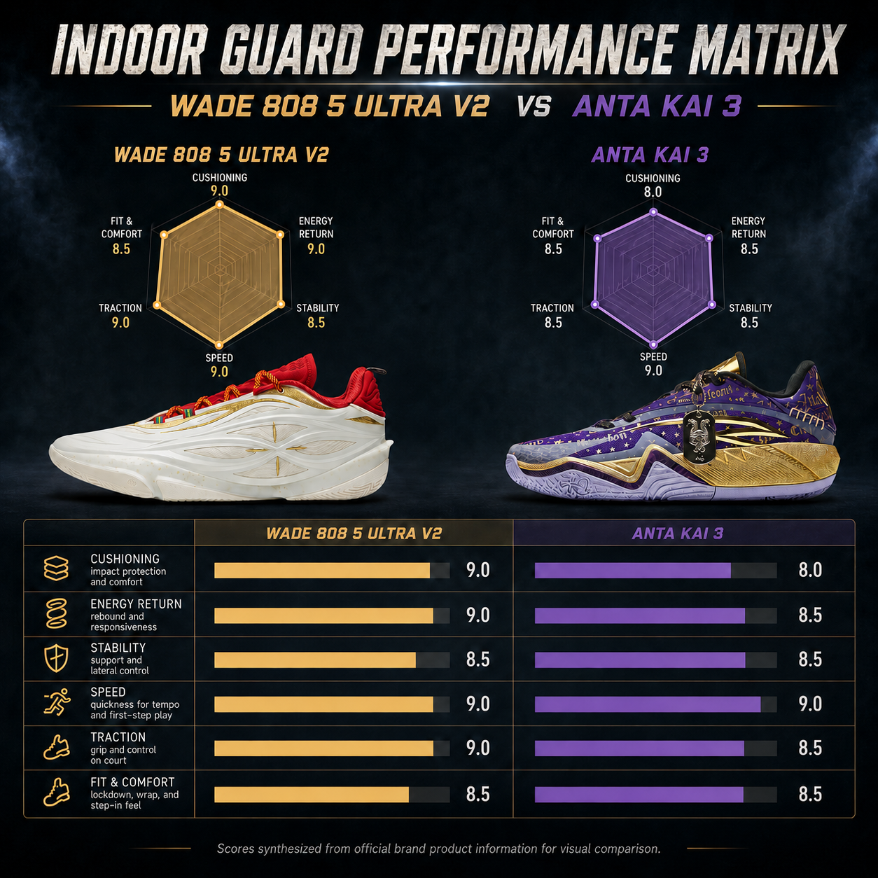 Wade 808 5 Ultra V2 vs ANTA KAI 3: Indoor Guard Shoe Comparison