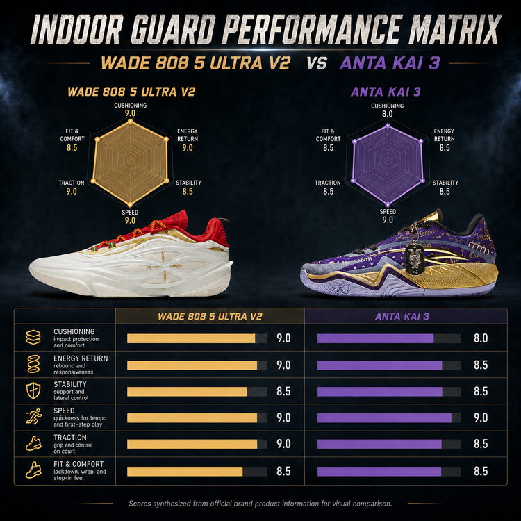 Wade 808 5 Ultra V2 vs ANTA KAI 3: Indoor Guard Shoe Comparison