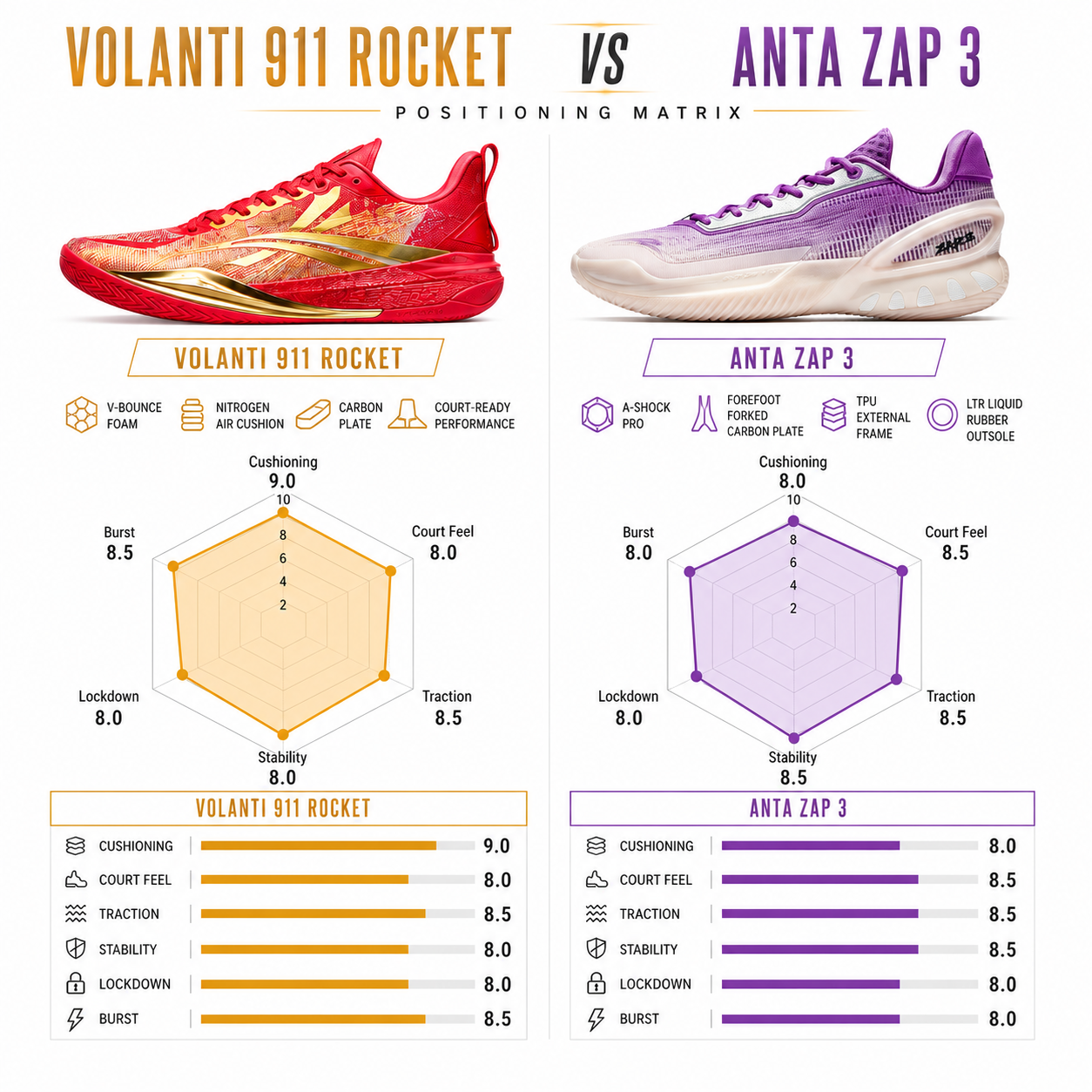 Volanti 911 Rocket vs ANTA ZAP 3 Basketball Shoes: Which Performance Basketball Shoe Fits Your Game Better?