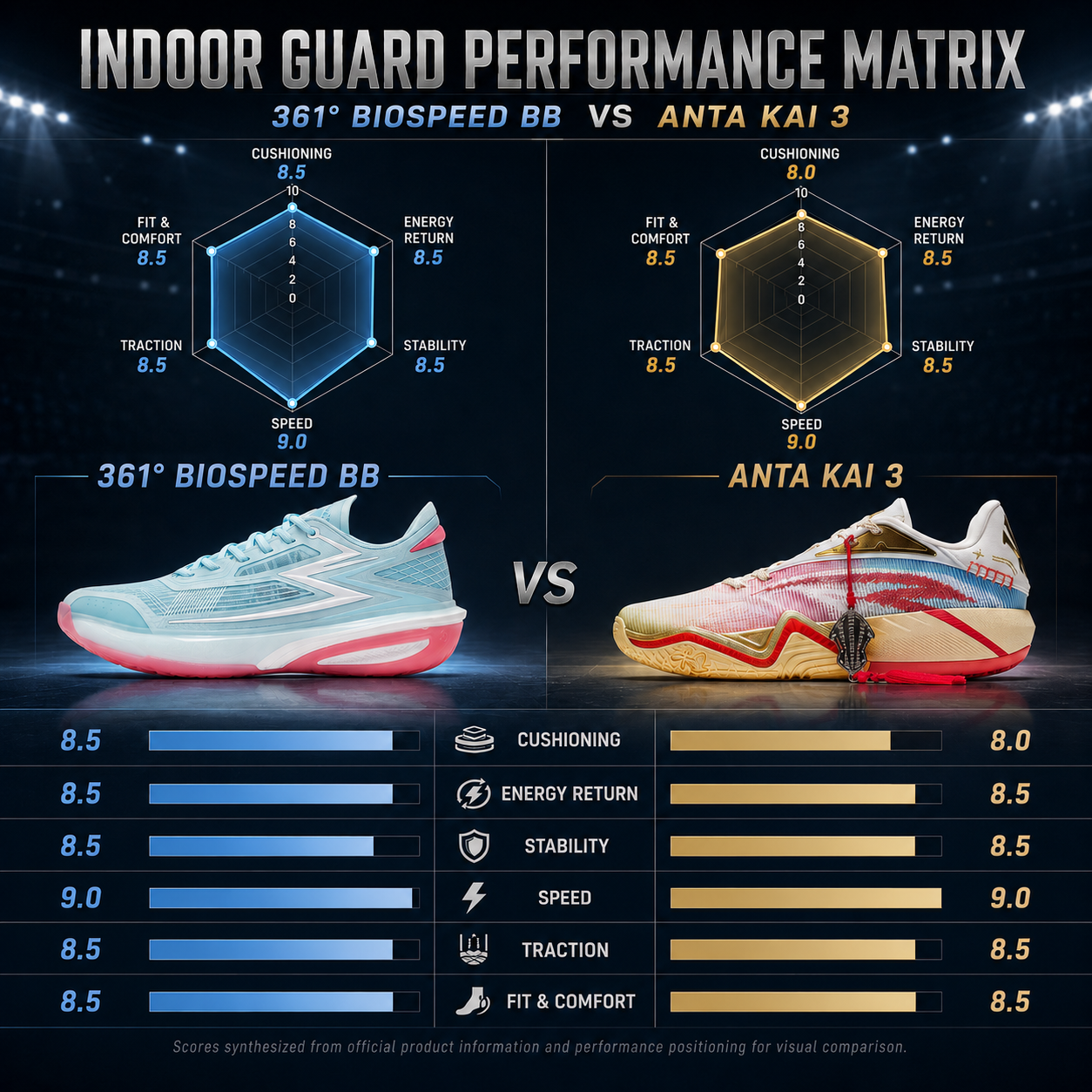 361° BIOSPEED BB vs ANTA KAI 3 Basketball Shoes: Indoor Guard Performance Comparison