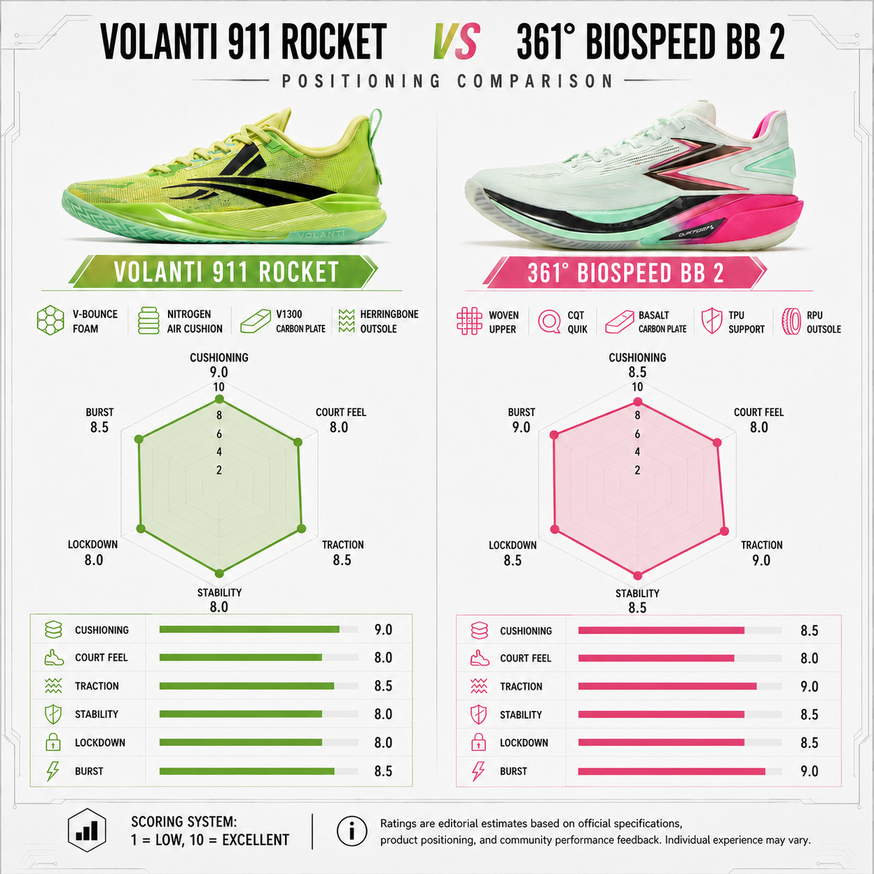Volanti 911 Rocket vs. 361° BIOSPEED BB 2 Basketball Shoes: Cushioning and Propulsion vs. Lightweight Speed