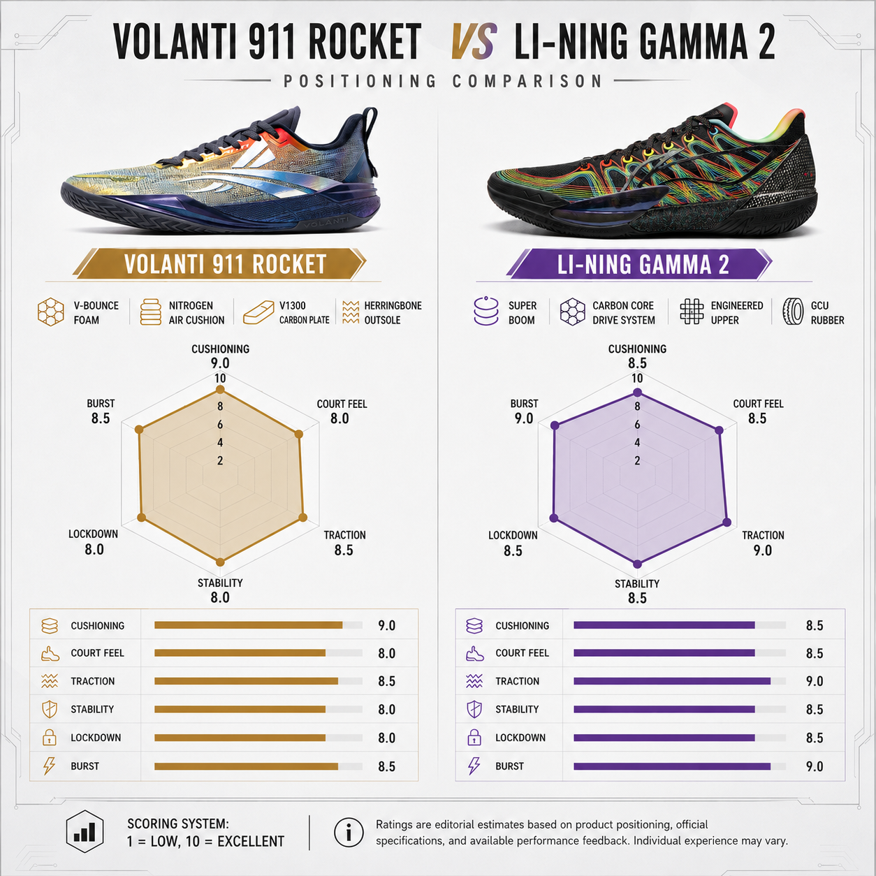 Volanti 911 Rocket vs Li-Ning Gamma 2 Basketball Shoes: Performance Positioning Comparison