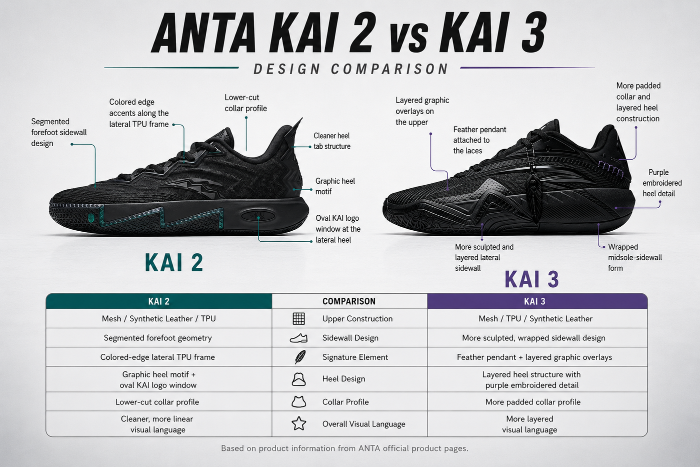 ANTA KAI 2 vs KAI 3 Basketball Shoes: Triple Black Design Comparison