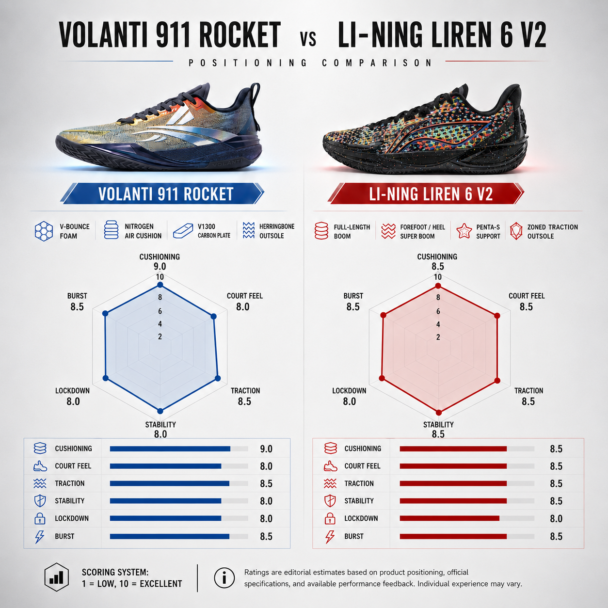 Volanti 911 Rocket vs Li-Ning Liren 6 V2 Basketball Shoes: Performance Positioning Comparison