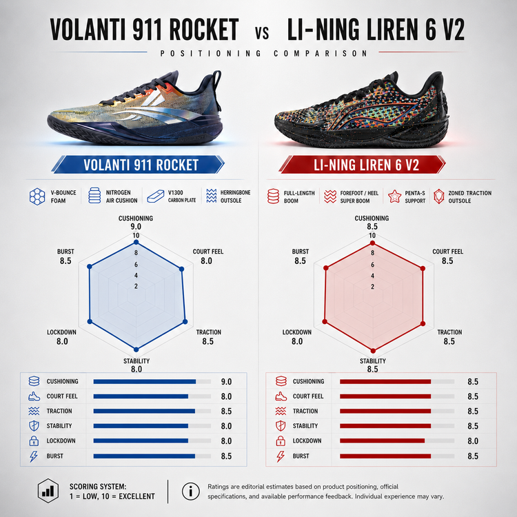 Volanti 911 Rocket vs Li-Ning Liren 6 V2 Basketball Shoes: Performance Positioning Comparison